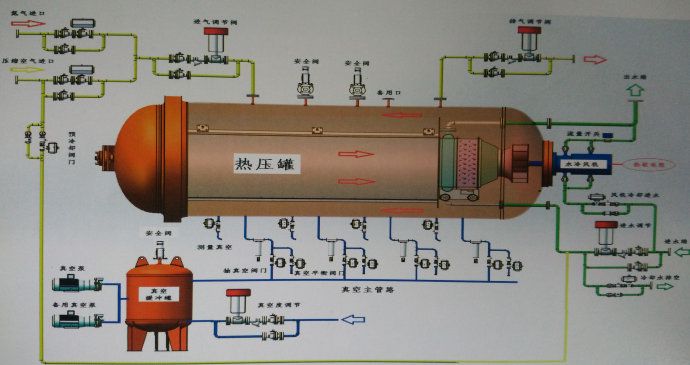 復合材料熱壓罐示意圖